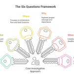 The Six Questions Framework