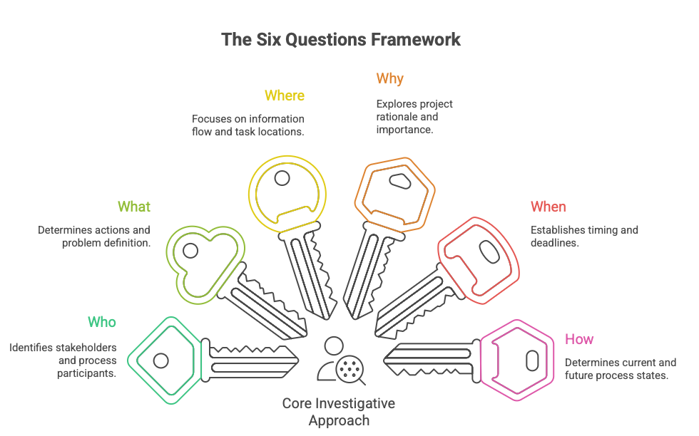 The Six Questions Framework