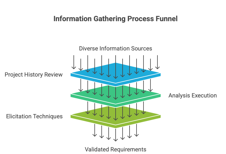 Information Gathering Process Funnel