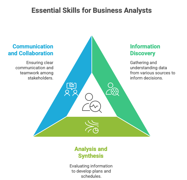 Business Analyst Top Skills