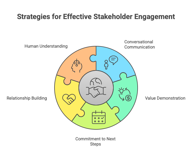 Business Analyst Strategies for Effective Stakeholder Engagement