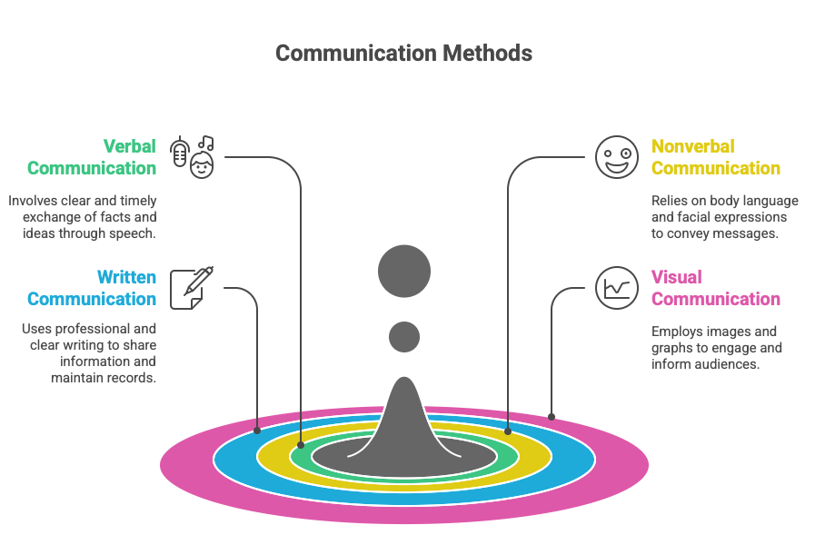Communication Methods