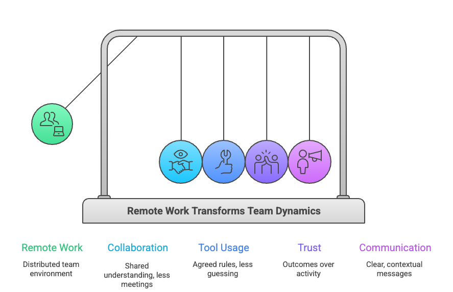 What Remote Work Taught Me About Collaboration, Trust, and Doing Work That Actually Matters - visual selection