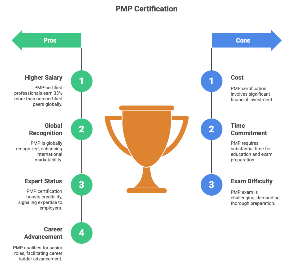 What is PMP Certification & Is It Right for You? - visual selection