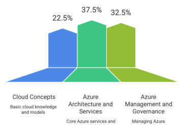 AZ-900 certification exam structure