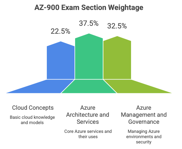 AZ-900 certification exam structure